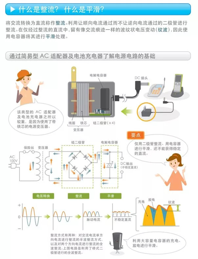 什么是整流？什么是平滑？