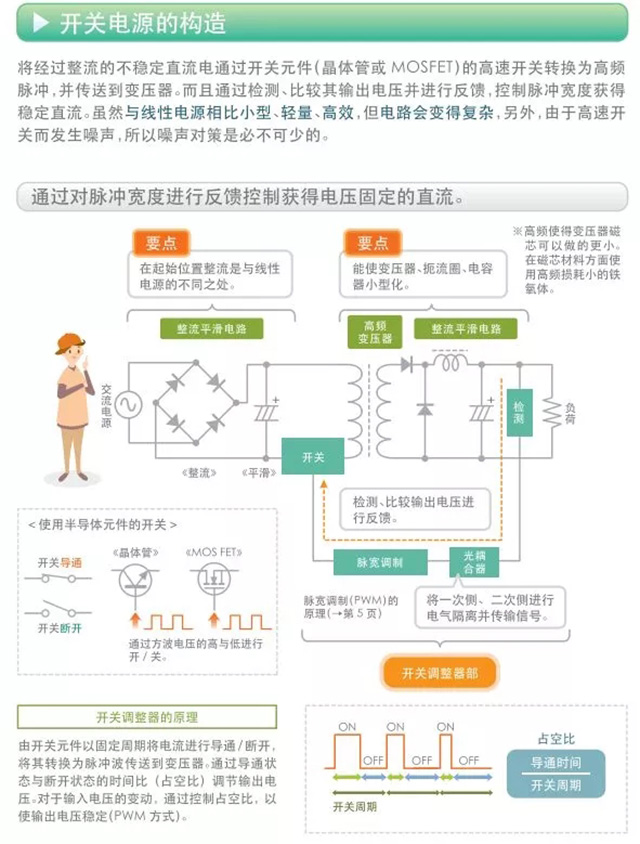 開關電源的構造